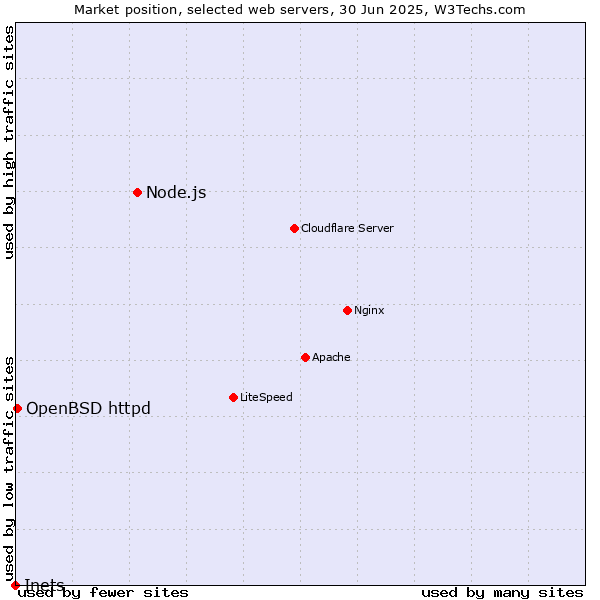 Market position of Node.js vs. OpenBSD httpd vs. Inets