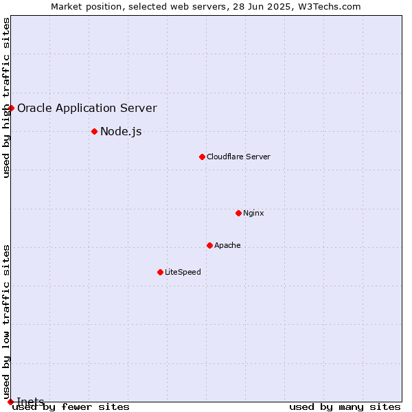 Market position of Node.js vs. Oracle Application Server vs. Inets