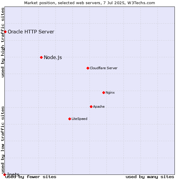 Market position of Node.js vs. Oracle HTTP Server vs. Inets