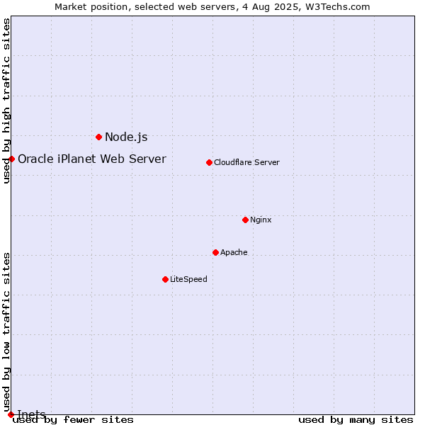 Market position of Node.js vs. Oracle iPlanet Web Server vs. Inets