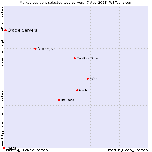 Market position of Node.js vs. Oracle Servers vs. Inets