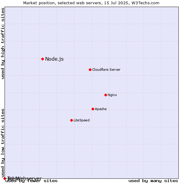 Market position of Node.js vs. Inets vs. Tcl-Webserver