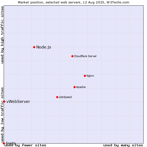 Market position of Node.js vs. vWebServer vs. Inets