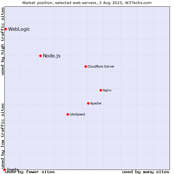 Market position of Node.js vs. WebLogic vs. Inets