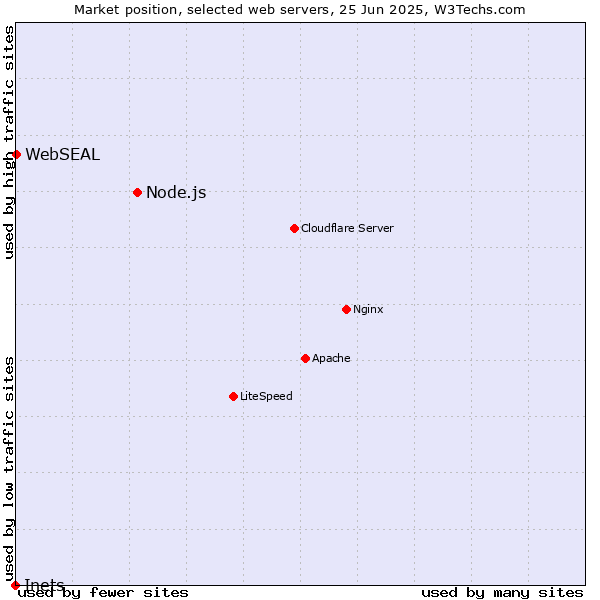 Market position of Node.js vs. WebSEAL vs. Inets