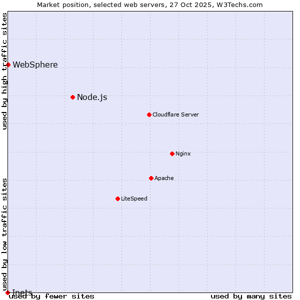 Market position of Node.js vs. WebSphere vs. Inets