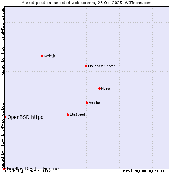 Market position of OpenBSD httpd vs. Inets vs. Noelios Restlet Engine