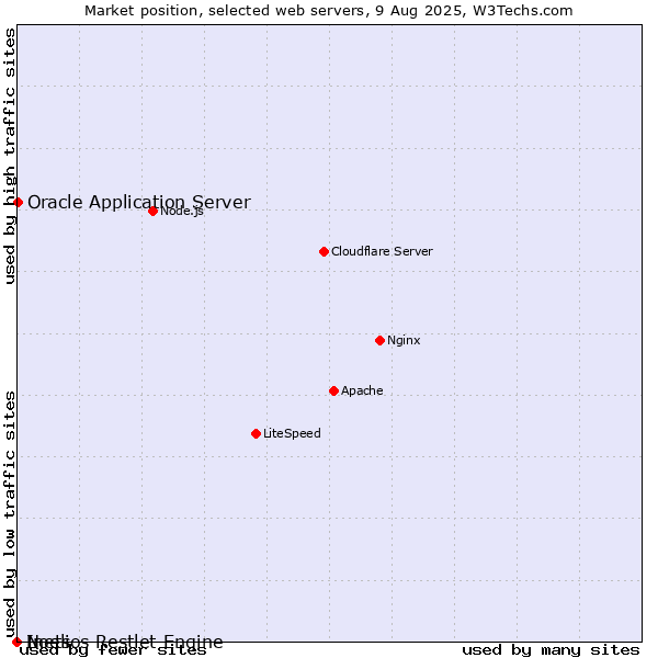 Market position of Oracle Application Server vs. Inets vs. Noelios Restlet Engine