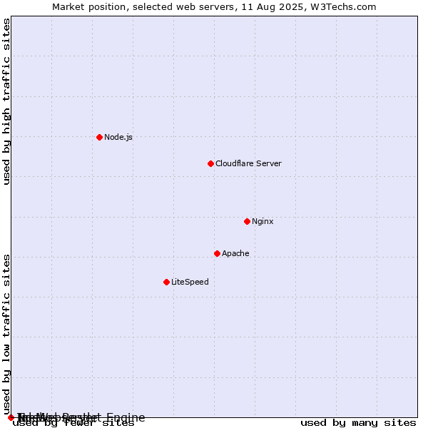 Market position of Inets vs. Tcl-Webserver vs. Noelios Restlet Engine
