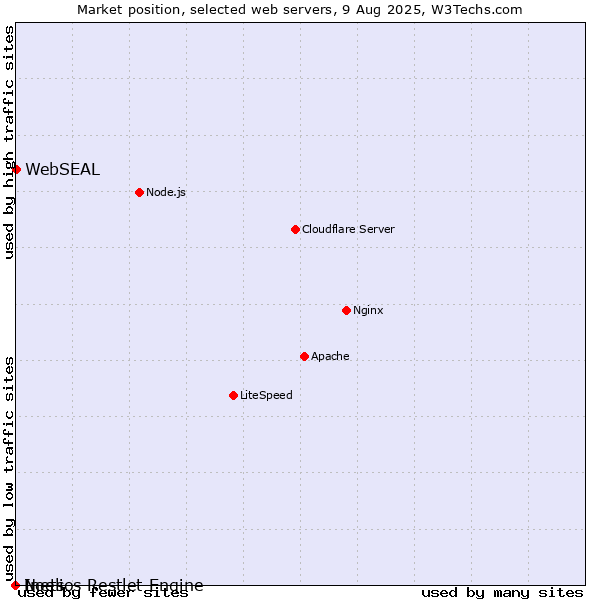 Market position of WebSEAL vs. Inets vs. Noelios Restlet Engine