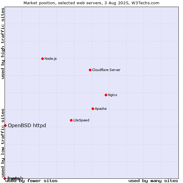 Market position of OpenBSD httpd vs. nxweb vs. Inets