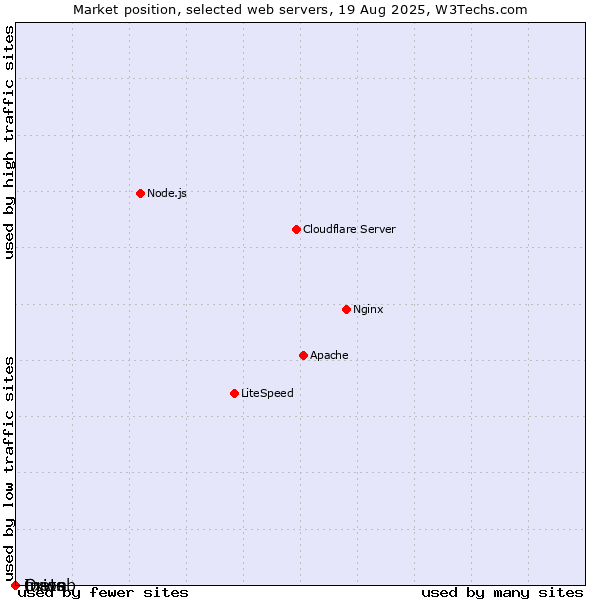 Market position of Orion vs. nxweb vs. Inets