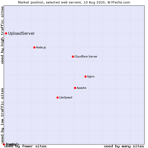 Market position of UploadServer vs. nxweb vs. Inets