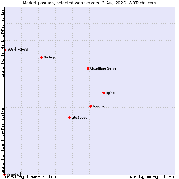 Market position of WebSEAL vs. nxweb vs. Inets