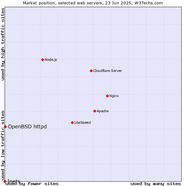 Market position of OpenBSD httpd vs. Inets