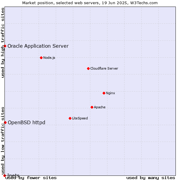 Market position of OpenBSD httpd vs. Oracle Application Server vs. Inets