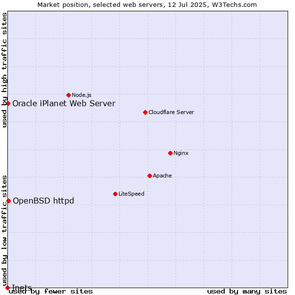 Market position of OpenBSD httpd vs. Oracle iPlanet Web Server vs. Inets