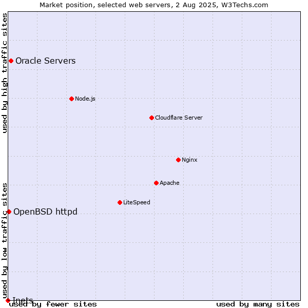 Market position of Oracle Servers vs. OpenBSD httpd vs. Inets