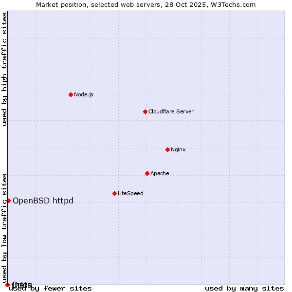 Market position of OpenBSD httpd vs. Orion vs. Inets