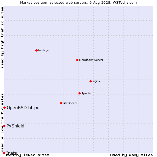 Market position of OpenBSD httpd vs. PxShield vs. Inets