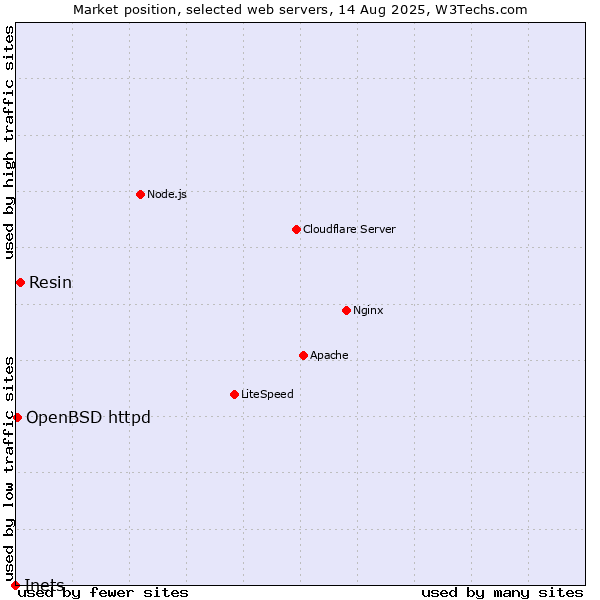 Market position of Resin vs. OpenBSD httpd vs. Inets