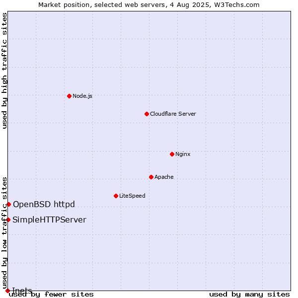 Market position of OpenBSD httpd vs. SimpleHTTPServer vs. Inets