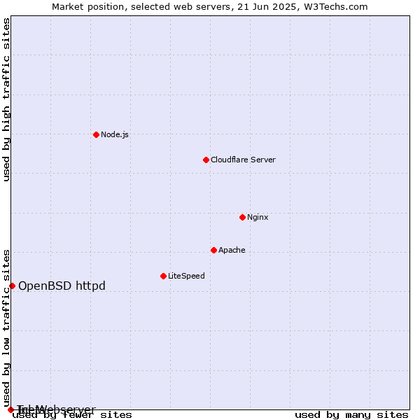 Market position of OpenBSD httpd vs. Inets vs. Tcl-Webserver
