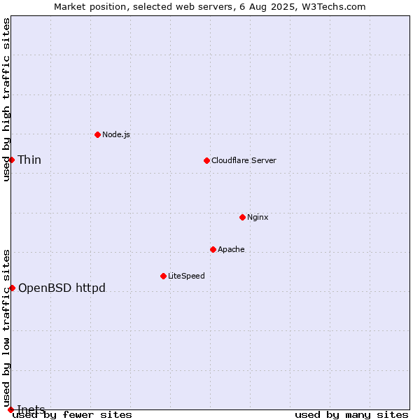 Market position of OpenBSD httpd vs. Thin vs. Inets