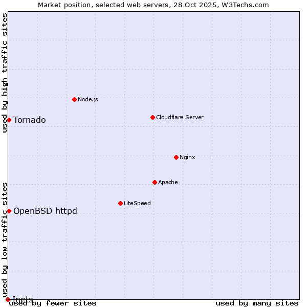 Market position of OpenBSD httpd vs. Tornado vs. Inets