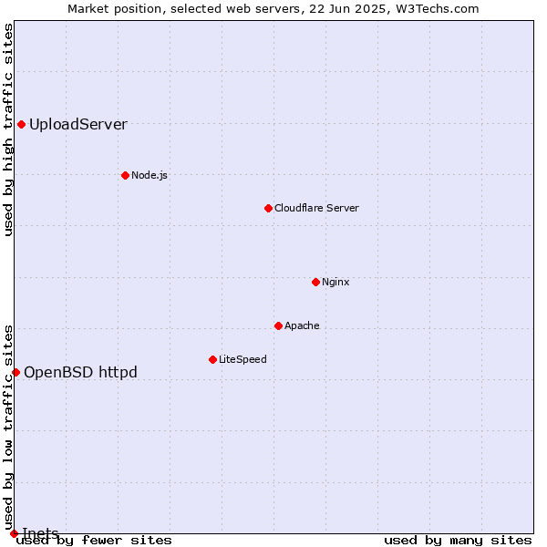 Market position of UploadServer vs. OpenBSD httpd vs. Inets