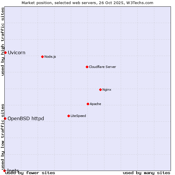 Market position of Uvicorn vs. OpenBSD httpd vs. Inets