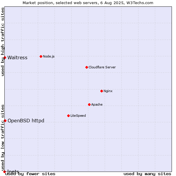 Market position of OpenBSD httpd vs. Waitress vs. Inets