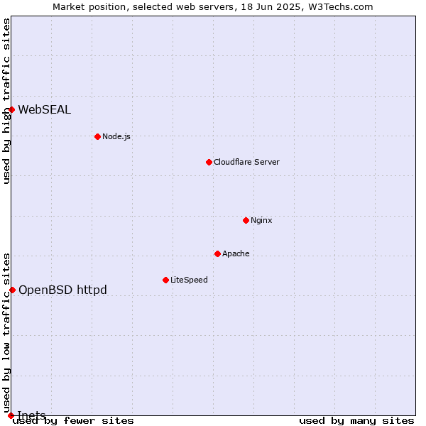 Market position of OpenBSD httpd vs. WebSEAL vs. Inets