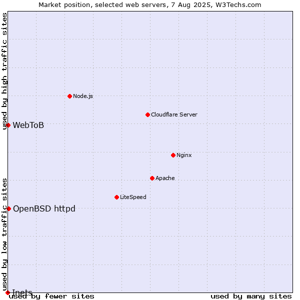 Market position of OpenBSD httpd vs. WebToB vs. Inets