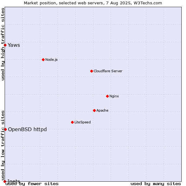 Market position of OpenBSD httpd vs. Yaws vs. Inets