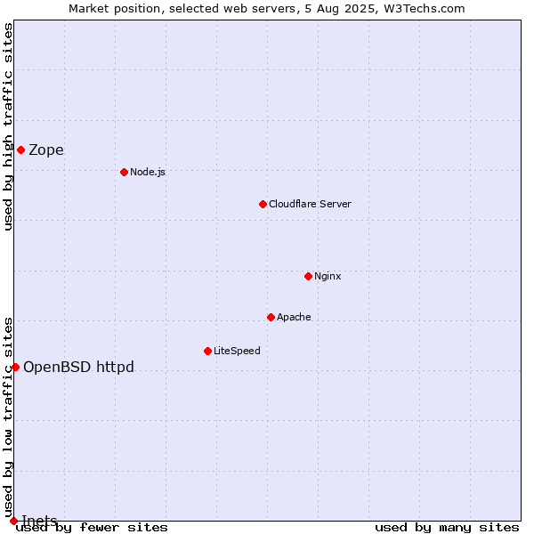 Market position of Zope vs. OpenBSD httpd vs. Inets