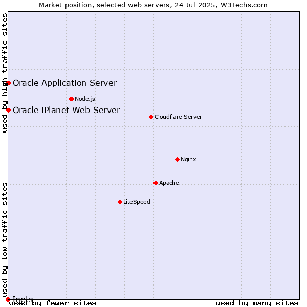 Market position of Oracle Application Server vs. Oracle iPlanet Web Server vs. Inets