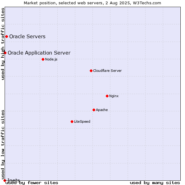 Market position of Oracle Servers vs. Oracle Application Server vs. Inets