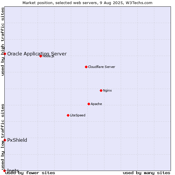 Market position of PxShield vs. Oracle Application Server vs. Inets