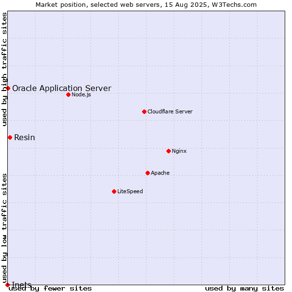 Market position of Resin vs. Oracle Application Server vs. Inets