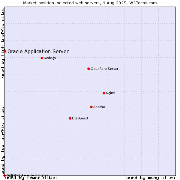 Market position of Oracle Application Server vs. SAP J2EE Engine vs. Inets