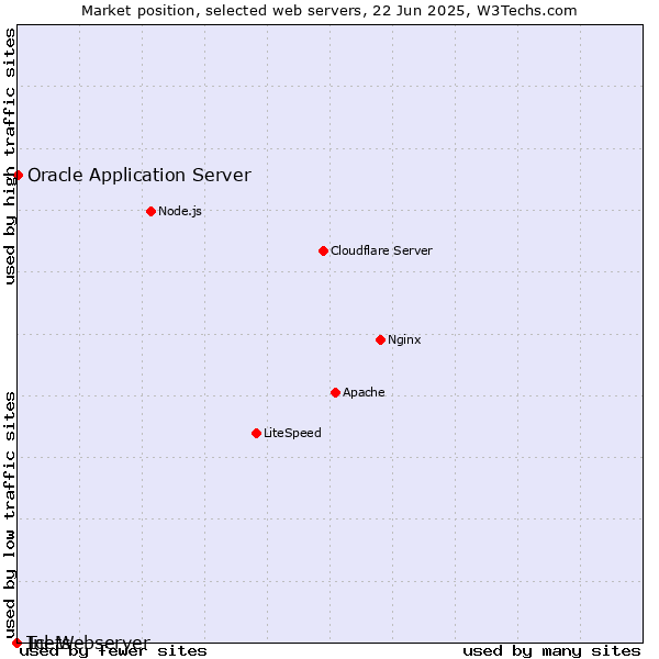 Market position of Oracle Application Server vs. Inets vs. Tcl-Webserver