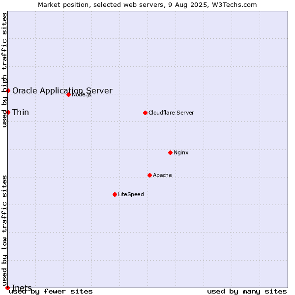 Market position of Oracle Application Server vs. Thin vs. Inets