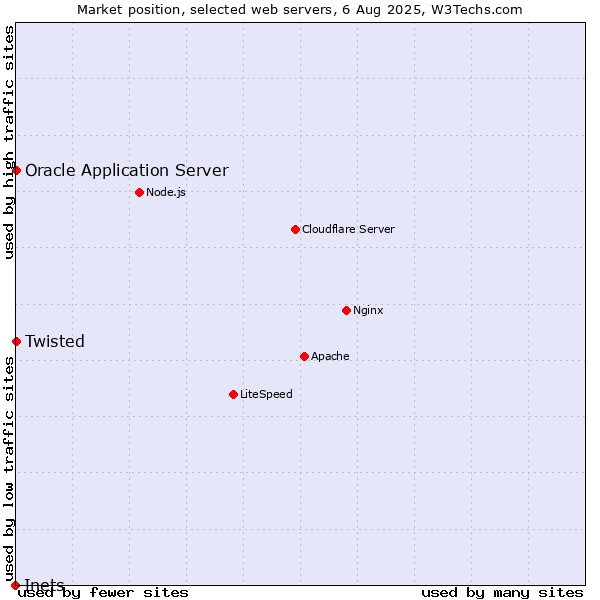 Market position of Oracle Application Server vs. Twisted vs. Inets
