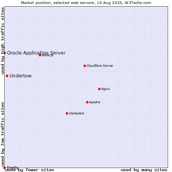 Market position of Undertow vs. Oracle Application Server vs. Inets