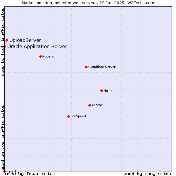 Market position of UploadServer vs. Oracle Application Server vs. Inets