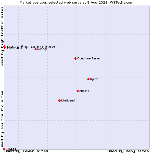 Market position of Uvicorn vs. Oracle Application Server vs. Inets