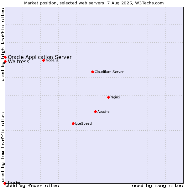 Market position of Waitress vs. Oracle Application Server vs. Inets