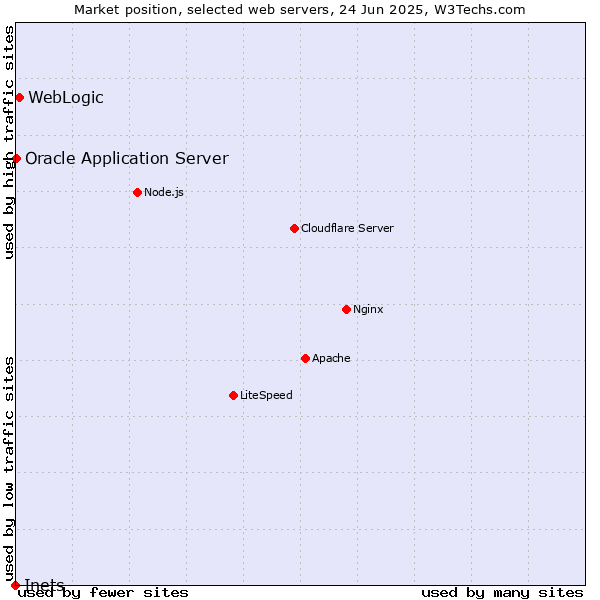 Market position of WebLogic vs. Oracle Application Server vs. Inets