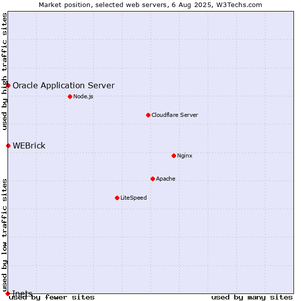 Market position of WEBrick vs. Oracle Application Server vs. Inets